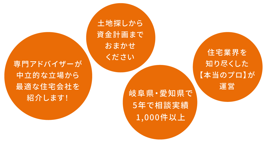 専門アドバイザーが中立的な立場から最適な住宅会社を紹介します。土地探しから資金計画までおまかせください。岐阜県・愛知県で5年で相談実績1,000件以上。住宅業界を知り尽くした本当のプロが運営